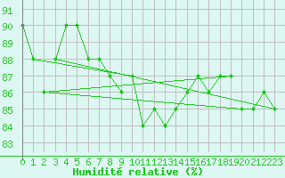 Courbe de l'humidit relative pour Bridlington Mrsc