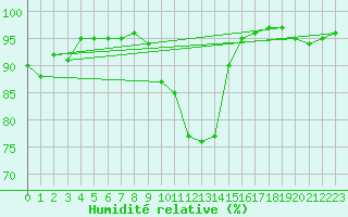 Courbe de l'humidit relative pour Belfort (90)