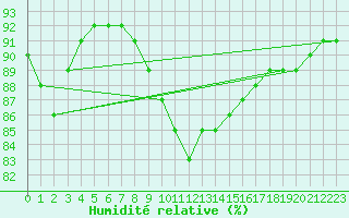 Courbe de l'humidit relative pour Czestochowa