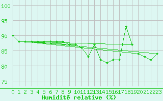 Courbe de l'humidit relative pour Courcelles (Be)