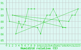 Courbe de l'humidit relative pour Deuselbach
