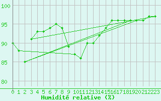 Courbe de l'humidit relative pour Nesbyen-Todokk