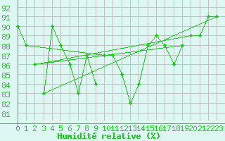 Courbe de l'humidit relative pour Kernascleden (56)