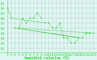 Courbe de l'humidit relative pour Helgoland