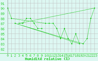 Courbe de l'humidit relative pour Pordic (22)