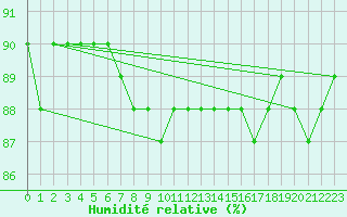 Courbe de l'humidit relative pour Porkalompolo