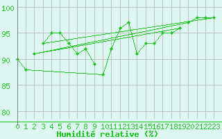 Courbe de l'humidit relative pour Valladolid