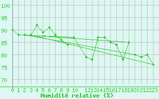 Courbe de l'humidit relative pour Isle Of Portland