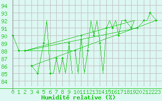 Courbe de l'humidit relative pour Namsos Lufthavn