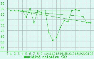 Courbe de l'humidit relative pour Capri