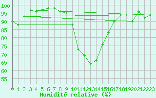 Courbe de l'humidit relative pour Locarno-Magadino