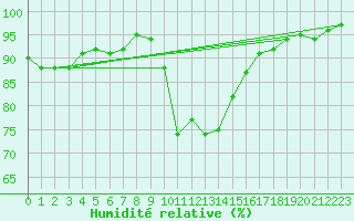 Courbe de l'humidit relative pour Cap Bar (66)