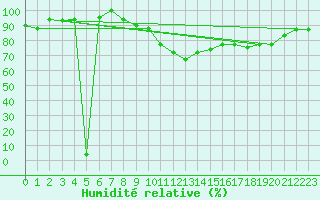 Courbe de l'humidit relative pour Capri