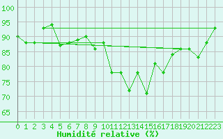 Courbe de l'humidit relative pour Chlons-en-Champagne (51)