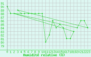 Courbe de l'humidit relative pour Rax / Seilbahn-Bergstat