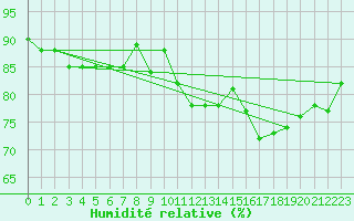 Courbe de l'humidit relative pour Pratica Di Mare