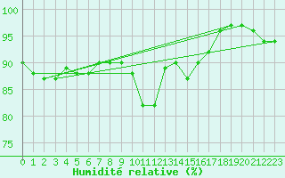 Courbe de l'humidit relative pour S. Giovanni Teatino