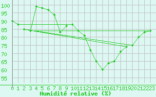 Courbe de l'humidit relative pour Patscherkofel