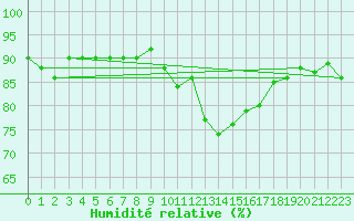 Courbe de l'humidit relative pour Angers-Marc (49)