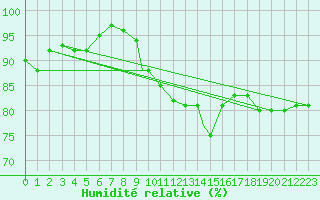 Courbe de l'humidit relative pour Waddington