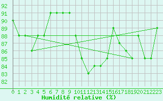 Courbe de l'humidit relative pour penoy (25)