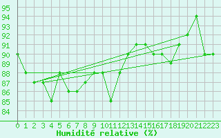 Courbe de l'humidit relative pour Zamosc