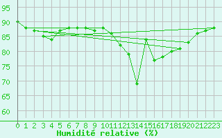 Courbe de l'humidit relative pour Jaunay-Clan / Futuroscope (86)