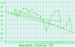 Courbe de l'humidit relative pour Mathod
