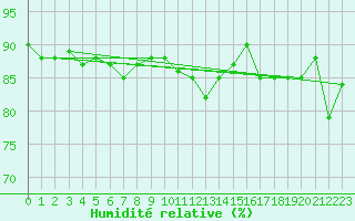 Courbe de l'humidit relative pour Latnivaara