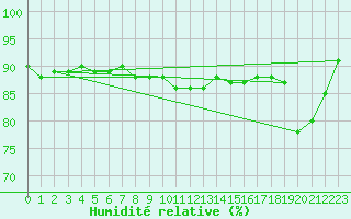 Courbe de l'humidit relative pour Sulejow