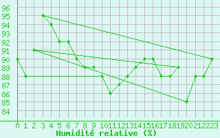 Courbe de l'humidit relative pour Johvi