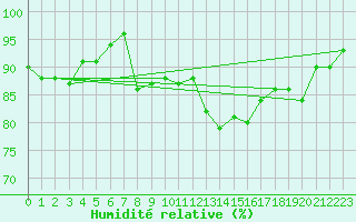 Courbe de l'humidit relative pour Vernines (63)