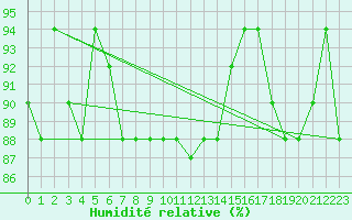 Courbe de l'humidit relative pour Decimomannu