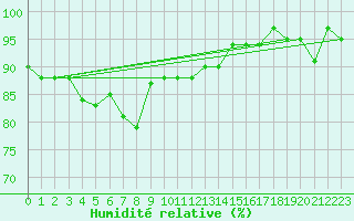 Courbe de l'humidit relative pour Malin Head