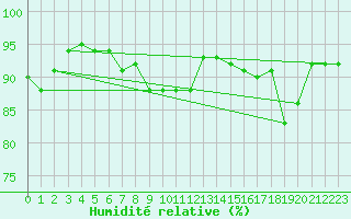 Courbe de l'humidit relative pour Piotta