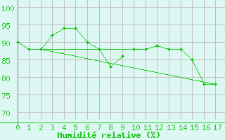 Courbe de l'humidit relative pour Trujillo