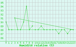 Courbe de l'humidit relative pour Marina Di Ginosa