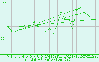 Courbe de l'humidit relative pour Enontekio Nakkala