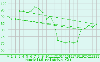 Courbe de l'humidit relative pour Ile d'Yeu - Saint-Sauveur (85)