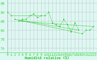 Courbe de l'humidit relative pour Maseskar
