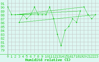 Courbe de l'humidit relative pour Leipzig