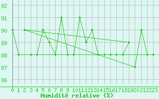 Courbe de l'humidit relative pour Herbault (41)