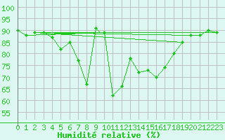 Courbe de l'humidit relative pour Trapani / Birgi