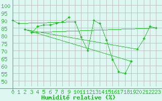 Courbe de l'humidit relative pour Rochefort Saint-Agnant (17)