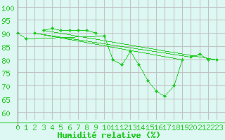 Courbe de l'humidit relative pour Ontinyent (Esp)