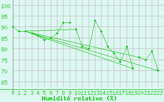 Courbe de l'humidit relative pour Donna Nook