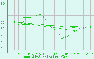 Courbe de l'humidit relative pour Carpentras (84)