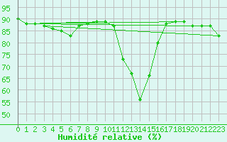 Courbe de l'humidit relative pour Evenstad-Overenget