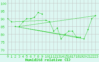 Courbe de l'humidit relative pour Renwez (08)