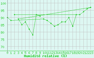 Courbe de l'humidit relative pour Alfeld